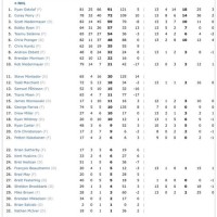 2007 Anaheim Ducks Depth Chart