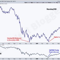 2008 09 Stock Market Crash Chart