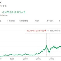 2008 Stock Market Crash Chart India