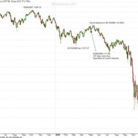 2008 Stock Market Crash Chart S P 500