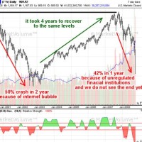 2008 Stock Market Crash Chart Vs Now