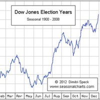 2016 Election Stock Market Chart