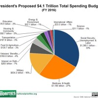 2016 Federal Government Spending Pie Chart