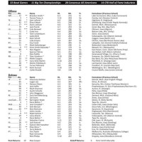 2016 Iowa Football Depth Chart