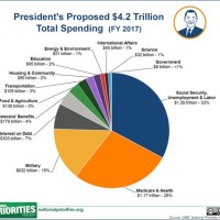 2017 Federal Pie Chart