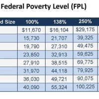 2017 Poverty Line Chart