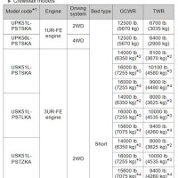 2018 Toyota Tundra Towing Capacity Chart