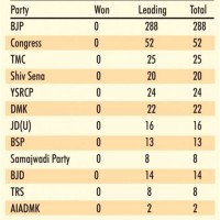 2019 Lok Sabha Election Results Chart