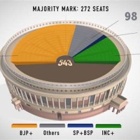 2019 Lok Sabha Election Results Pie Chart