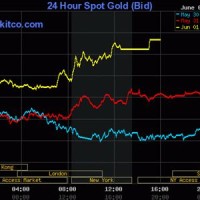 24 Hour Live Spot Gold Chart