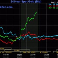 24 Hour Spot Gold Chart