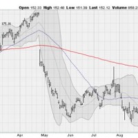 3 Big Stock Charts For Monday