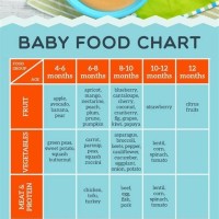 3 Months Old Baby Food Chart