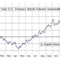 30 Year Bond Futures Chart