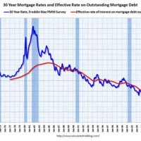 30 Year Fixed Interest Rates Chart