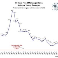 30 Year Fixed Jumbo Morte Rates Chart