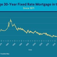 30 Year Fixed Morte Rate Trend Chart