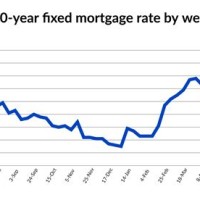 30 Year Fixed Rate Daily Chart