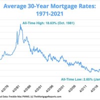 30 Year Interest Rate Chart