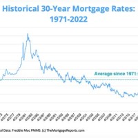 30 Year Interest Rate Historical Chart