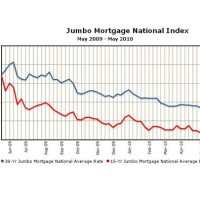 30 Year Jumbo Rate Chart