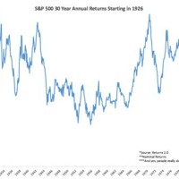 30 Year Stock Market Chart