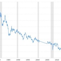 30 Year Treasury Bond Rate Yield Chart