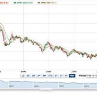 30 Year Treasury Bond Yield Chart