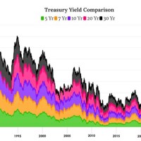 30 Year Treasury Interest Rate Chart