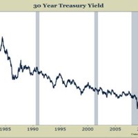 30 Year Treasury Rate Chart