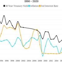 30 Year Treasury Yield Rate Chart