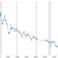30 Years Treasury Bond Yield Chart