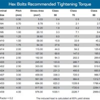 304 Stainless Steel Metric Bolt Torque Chart