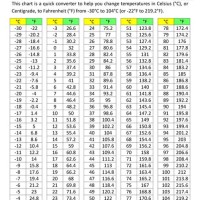 37 3 Celsius Converted To Fahrenheit Chart