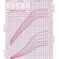 4 Year Old Growth Chart Percentile