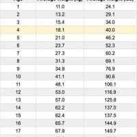 4 Year Old Height And Weight Chart