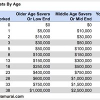 401 K Savings Chart By Age