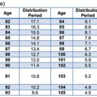 401k Required Minimum Distribution Chart