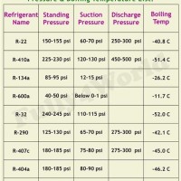 410a Refrigerant Pressure Chart