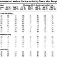 4140 Steel Hardness Chart