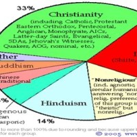 5 Major Religions Pie Chart