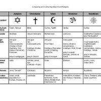 5 Major World Religions Chart Worksheet