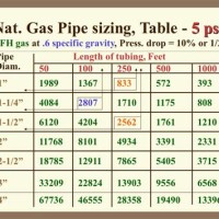 5 Psi Natural Gas Pipe Sizing Chart Btu