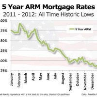 5 Year Arm Morte Rates Chart