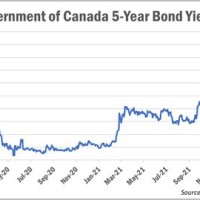 5 Year Bond Yield Chart Canada