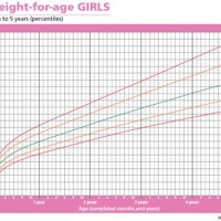 5 Year Child Growth Chart