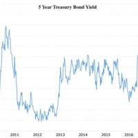 5 Year Treasury Bond Yield Chart