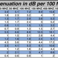 50 Ohm Coax Cable Loss Chart