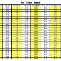 5k Run Time Chart