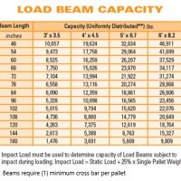 6 Inch Steel I Beam Load Capacity Chart